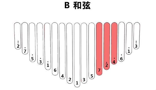 最简单万能和弦，吉他初学者一看就会的3种和弦套路