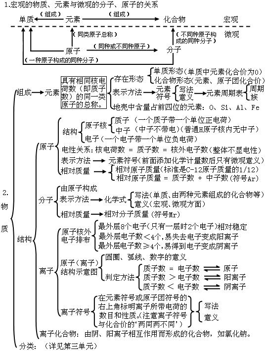 初中化学必背方程式汇总整理，初中化学知识框架图
