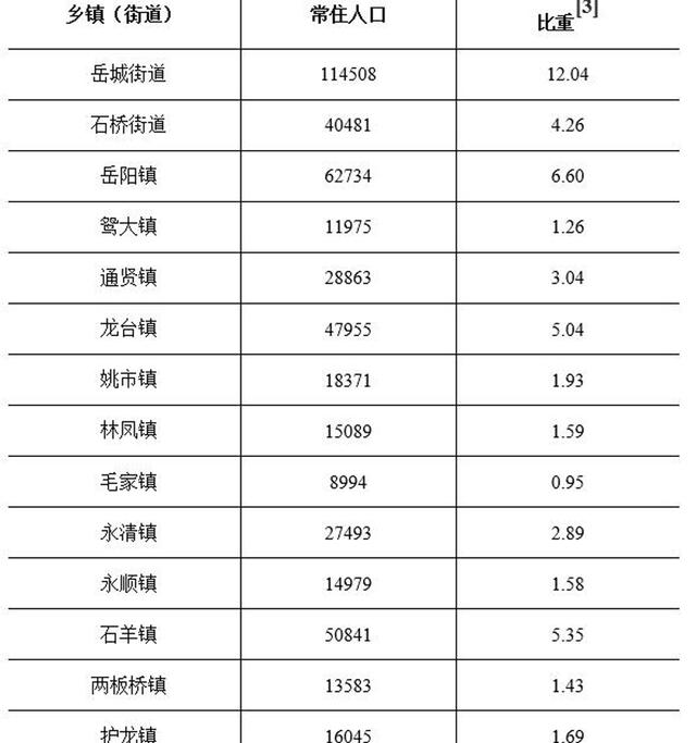 四川省资阳市安岳县人口最新数据，四川安岳县常住人口约95万