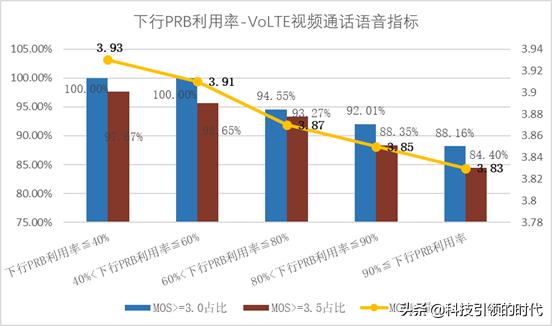 volte高清通话功能，可能会“扣光”你的话费
