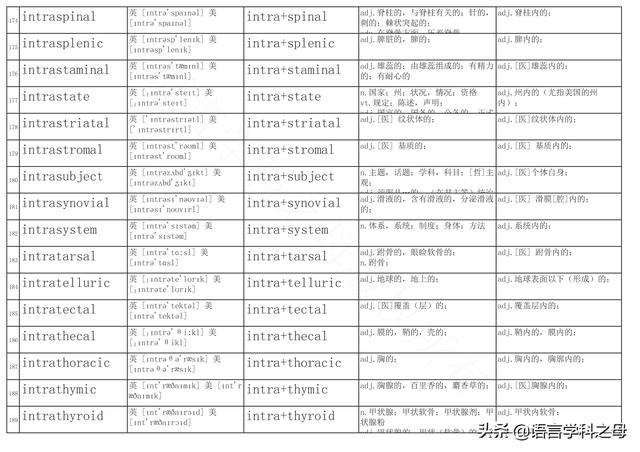 inter前缀，intra的前缀意思（词汇中常用前缀后缀总结）