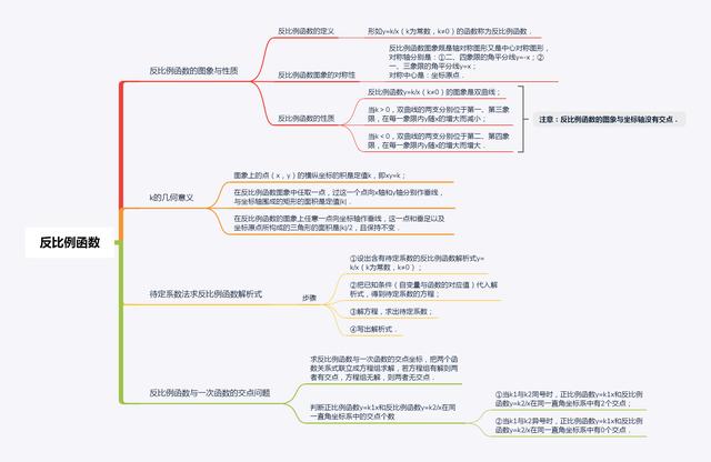 平面直角坐标系思维导图，初中数学思维导图36张（全年级26个专题知识点思维导图）