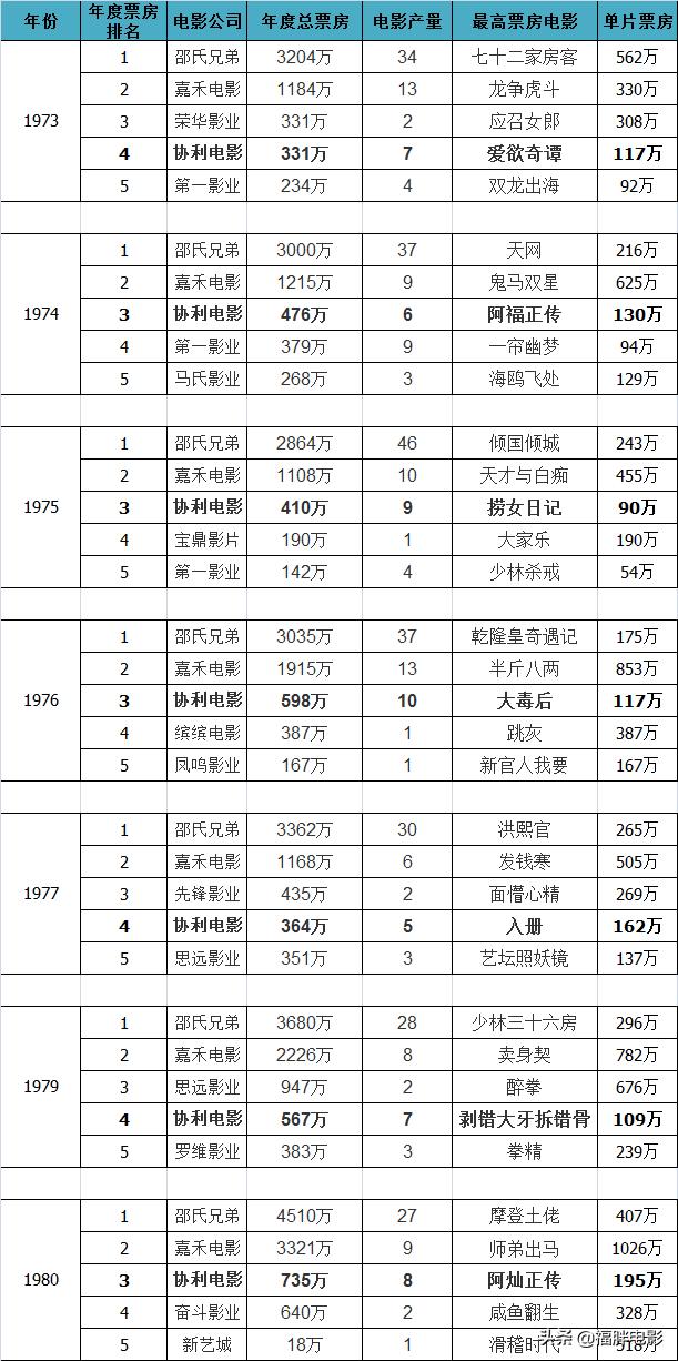 周润发现在电影片酬，协利曾经叱咤风云的独立制片公司
