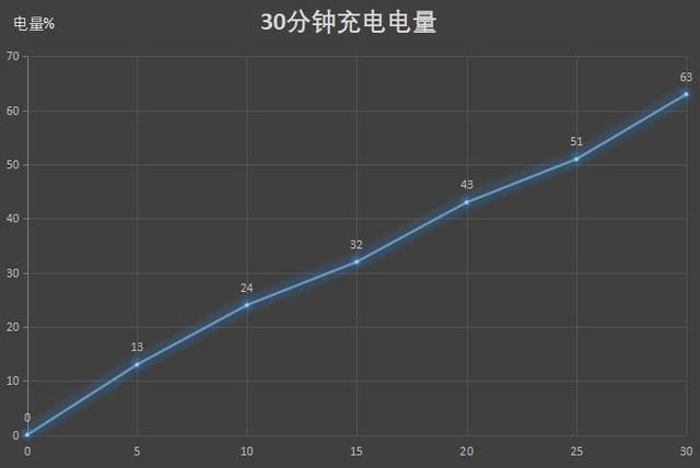 vivoz6，vivoz6充电速度