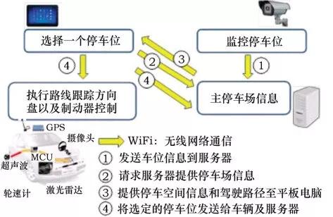 自动泊车辅助系统，智能泊车技术发展路线（买车你会选这个功能吗）