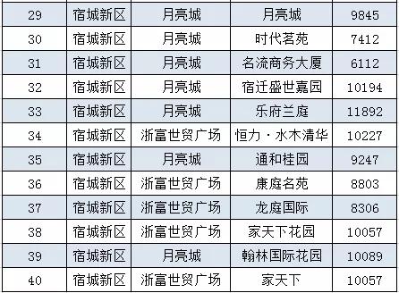 宿迁宿城区二手房，宿迁60万左右二手房出售（宿迁城区8月二手房房价曝光）