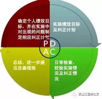 pdca管理模式，什么是PDCA循环管理（一款简单快速的绘制工具）