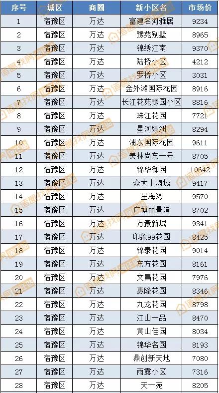 宿迁宿城区二手房，宿迁60万左右二手房出售（宿迁城区8月二手房房价曝光）