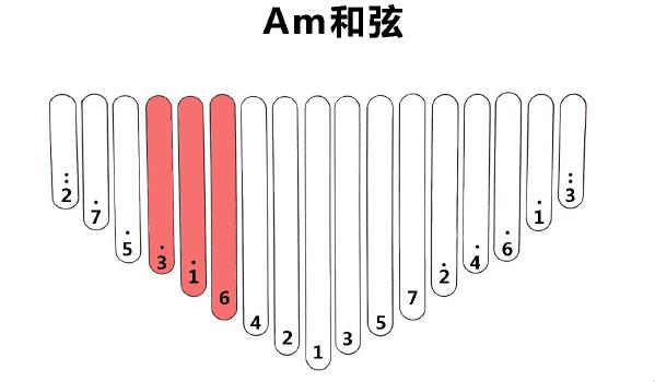 最简单万能和弦，吉他初学者一看就会的3种和弦套路
