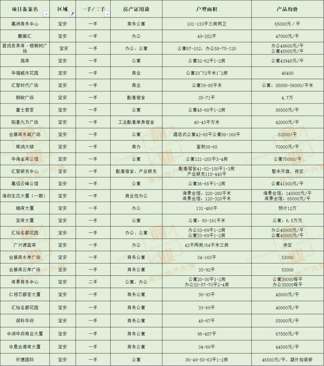 深圳有哪些公寓自住为主，深圳公寓最全汇总