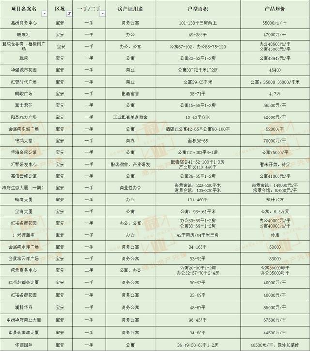 深圳有哪些公寓自住为主，深圳公寓最全汇总