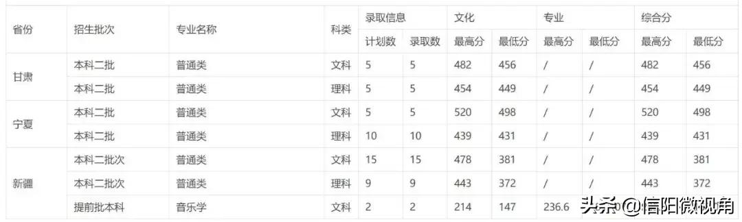 信阳师范学院分数线，信阳师范学院多少分可以录取