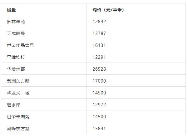珠海哪个学区房最香，最高超5万