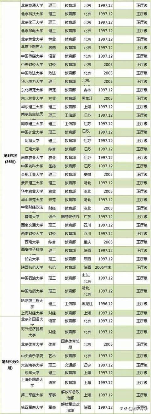 全国36所985高校有哪些，116所211高校可以划分为8个档次