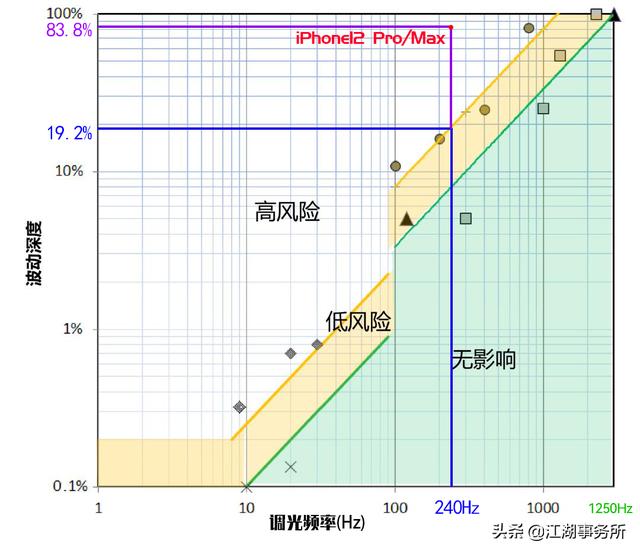 频闪怎么测试方法，iphone13 mini屏闪测试