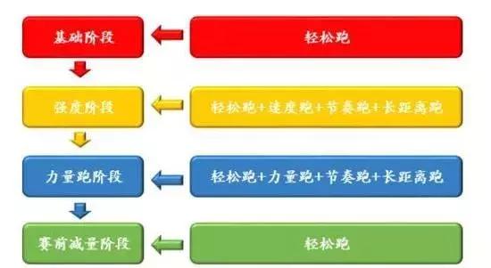 马拉松破3小时训练计划表，18周马拉松训练计划
