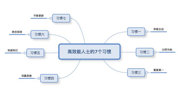 xmind思维导图怎么用，xmind思维导图软件的用法（如何在Xmind中画程序流程图组件）