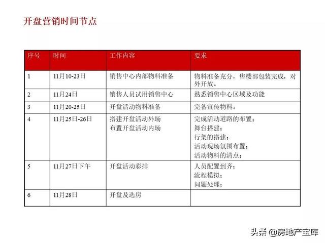 如何写好开盘方案，<21份>-广告人干货库