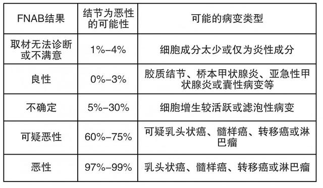 甲状腺结节超声建议fna是什么意思，甲状腺结节怎么分级