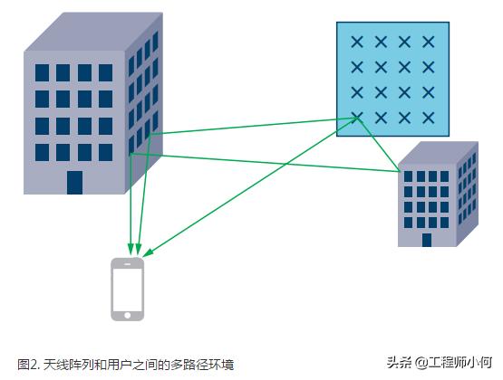 如何使用波束赋形，波束赋形接入框架及参考信号