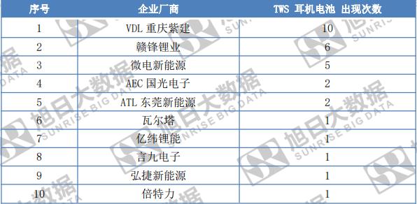tws电池厂商全解，TWS电池日产40万只