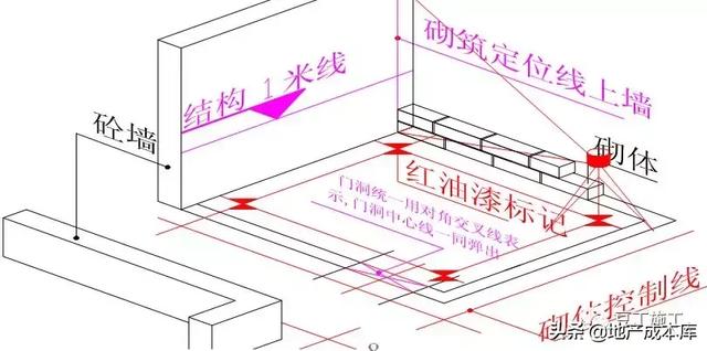 加气混凝土砌块墙体施工规范要求，万科对加气混凝土砌块砌筑施工有什么要求