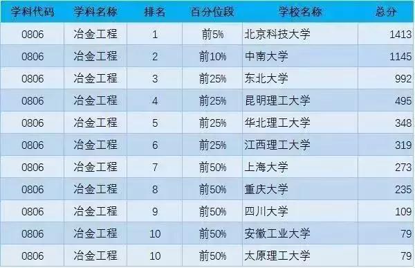 考研各专业最新排名，2023考研专业难度排行榜