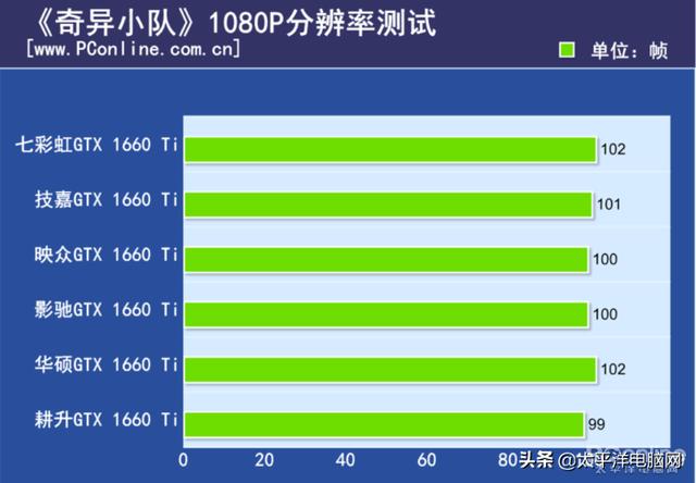 gtx1660ti显卡什么档次，GTX1660TI相当于1070