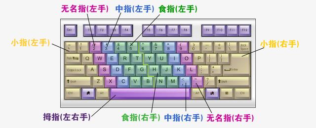 键盘手指分布图，键盘指法图解