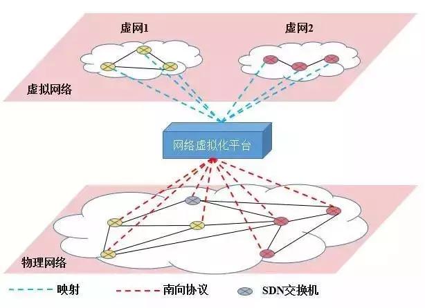 sdn网络与传统网络区别，<软件定义网络>初体验----Mininet