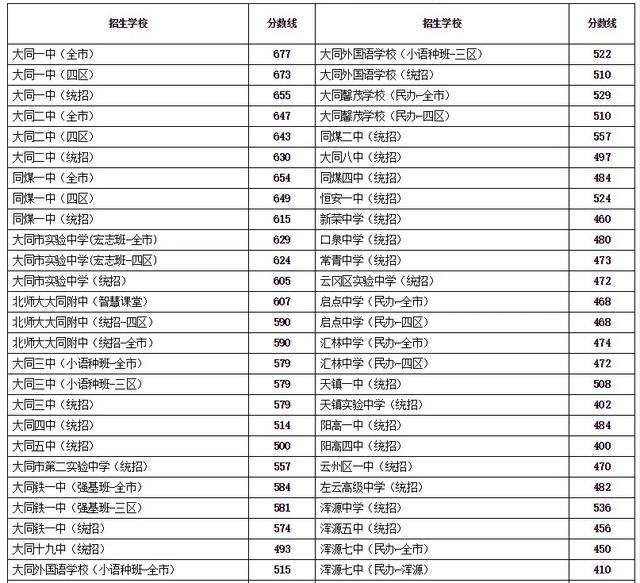 大同市中考成绩查询，今年山西的中考分数线是多少（2022年山西中考各地市中考成绩查询及时间）