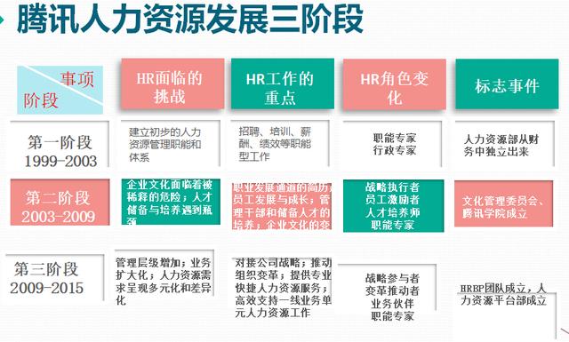 人力资源三支柱与六大模块的区别，人力资源三大支柱之COE、HRBP、SSC与六大模块