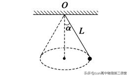 圆锥摆模型图解，圆锥摆模型的特点