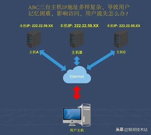 域名如何解析到服务器ip，域名解析为ip地址的主要流程