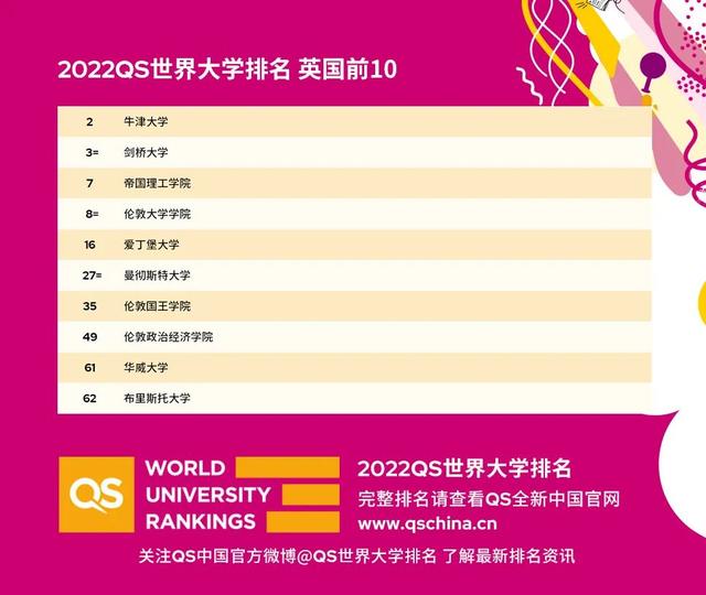 qs2022世界大学排行榜，QS发布2022世界大学排名