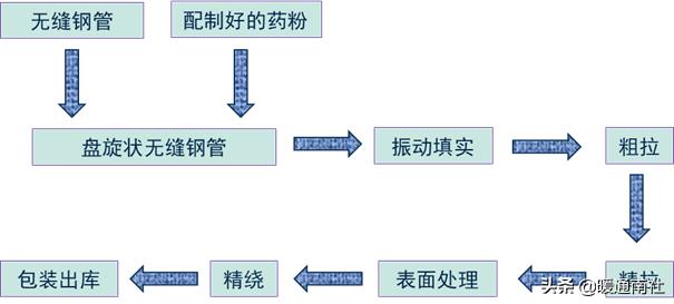 基础焊接常用材料，焊接材料知识大全