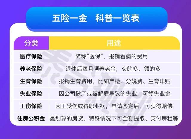 社保五险一金包括哪些险种，五险一金和保险必须要懂得的知识