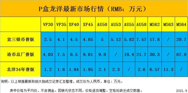 北洋造银元价格表，光绪三年北洋造银元价格