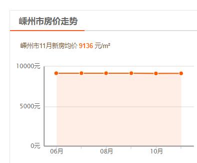 嵊州房产成交量，绍兴二手房90天成交超千套