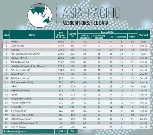 最新会计师事务所排名，全球会计师事务所排名公布
