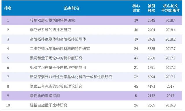 11大领域148个热点和新兴前沿发布，未来十年前沿研究方向