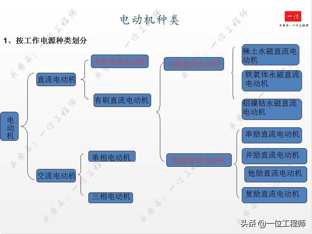 直流有刷电机和交流有刷电机区别，交流无刷电机和直流无刷啥区别