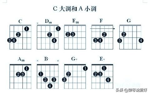 吉他音阶练习和弦图，看懂各调式在吉它各音阶上形成的和弦