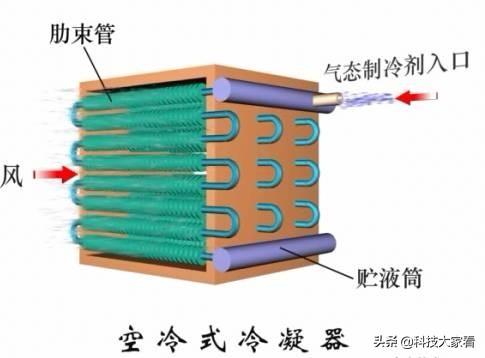 冷凝器的作用及原理图，冷凝器工作原理动态图（冷凝器的种类和工作原理）