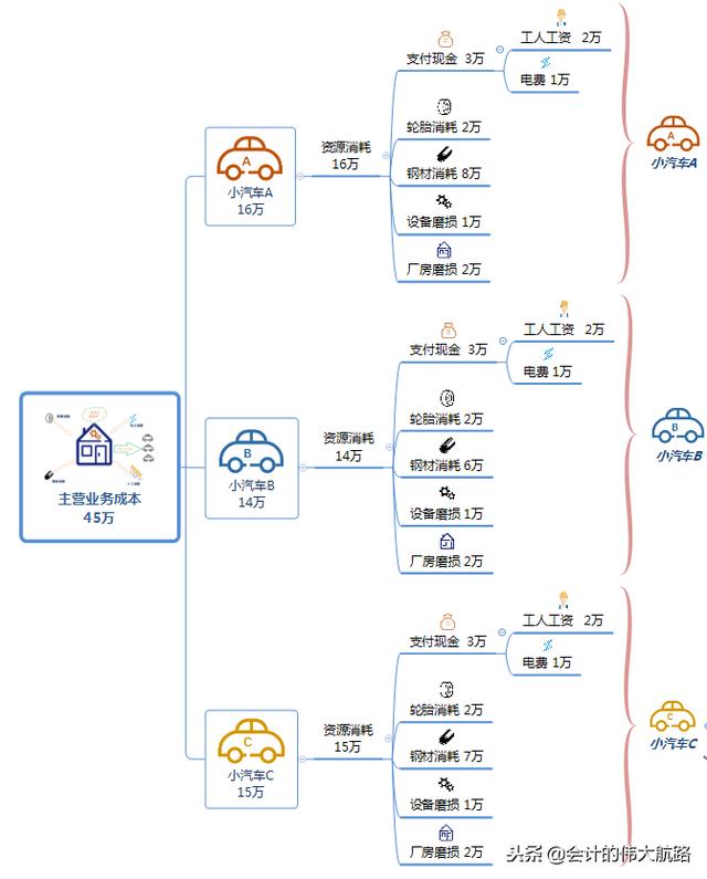 成本会计怎么做账，成本会计做账大全（把生产企业成本核算流程全告诉你）