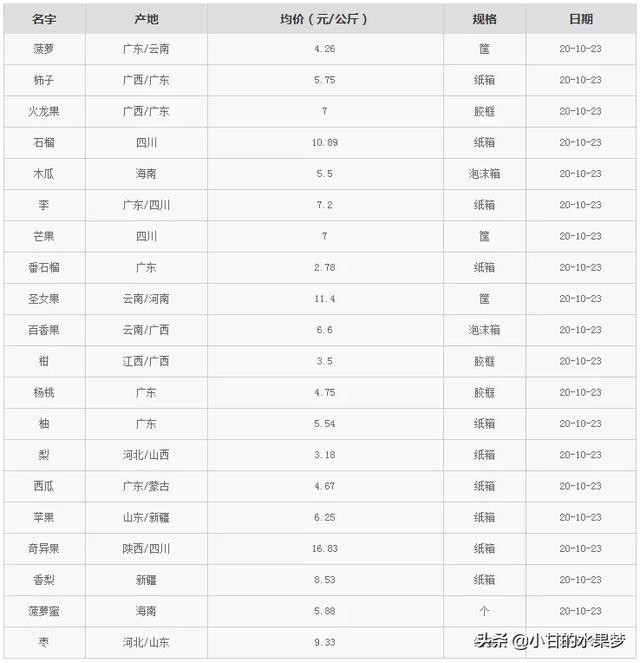 广州水果批发市场，广州水果批发价格查询（首个贵州精品水果档口在广州江南市场开业）