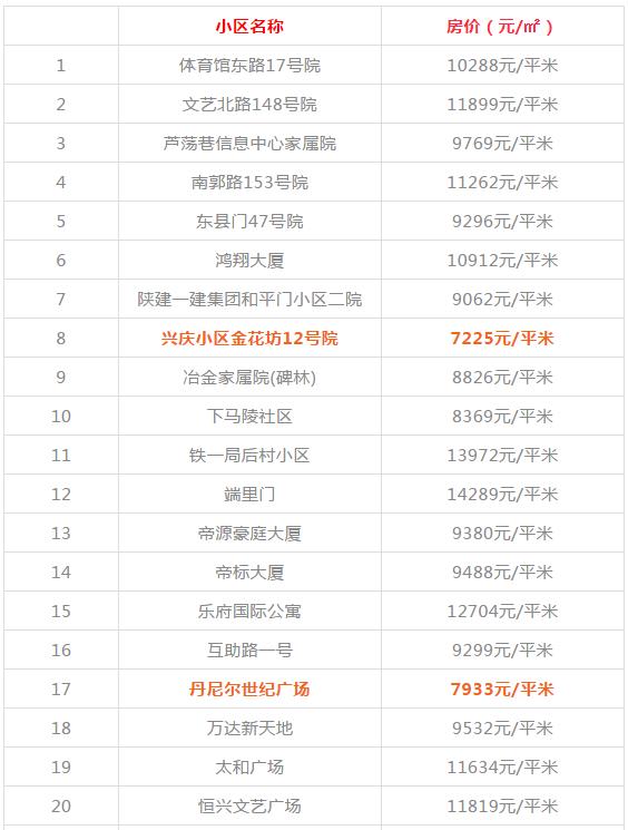 西安碑林区房价，西安二手房12月房价最新价格表（西安1300+小区房价、租金大曝光）