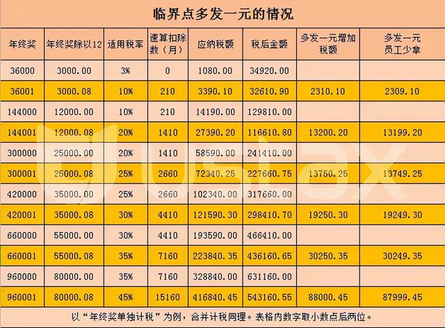 年终奖发的是税前还是税后，年终奖和工资的税率一样吗