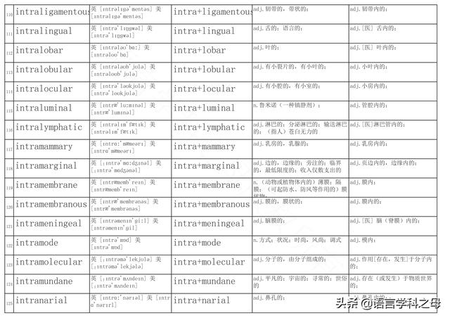 inter前缀，intra的前缀意思（词汇中常用前缀后缀总结）