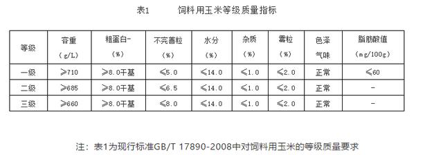 玉米为什么常做饲料，经常被用作鸡饲料的玉米